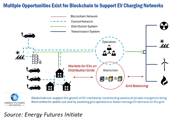 Blockchain technology transforming the energy sector with decentralized management